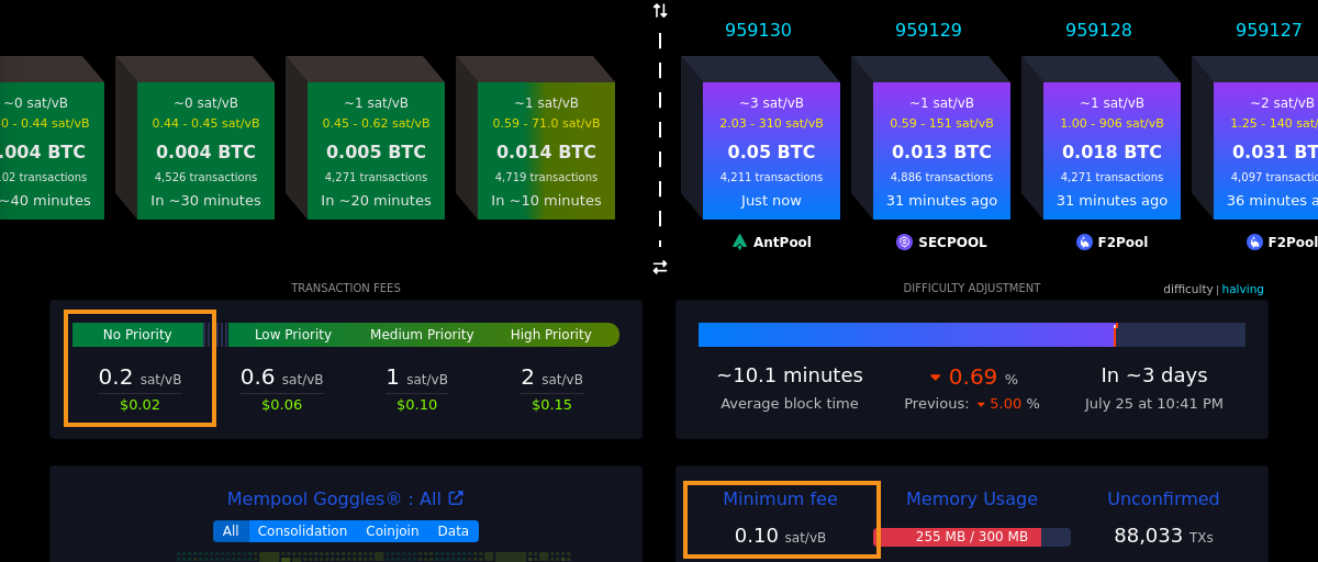 mempool.space showing recent blocks at roughly 0 to 1 sat per vByte and a transaction-fee panel: No Priority 0.2 sat per vByte for about 2 cents, up to High Priority at 2 sat per vByte. Minimum fee 0.10 sat per vByte.