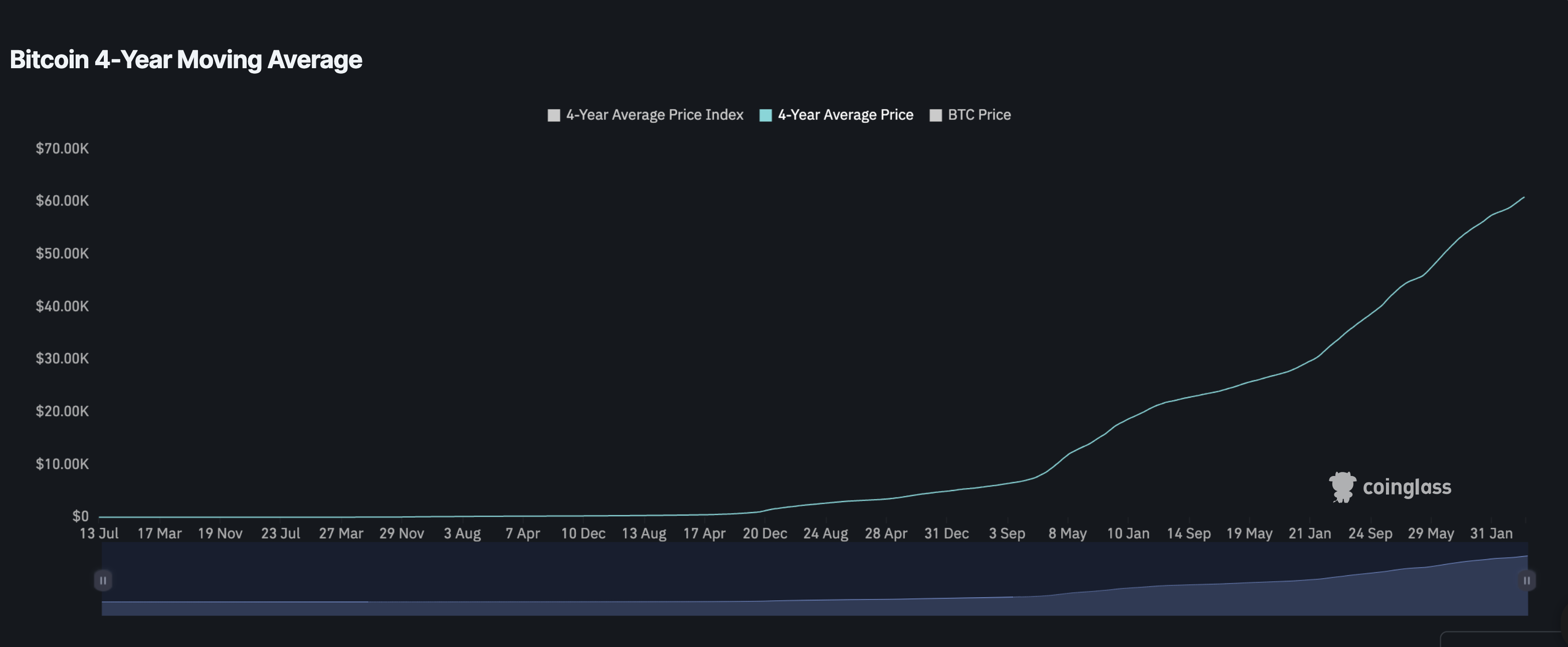 Bitcoin's 4-year (200-week) moving average price: a smooth line rising every cycle from near zero to above $60,000.