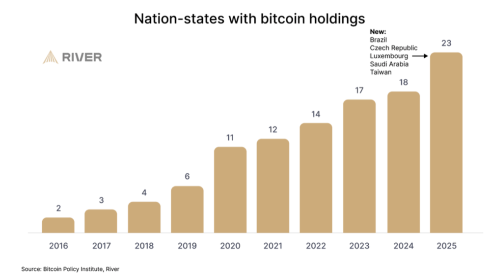A chart of nation-states holding Bitcoin, growing year on year.