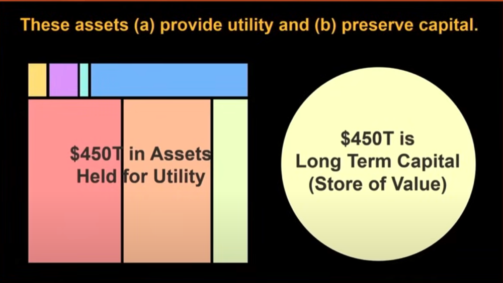 Roughly $450 trillion of the world's wealth is parked in assets just to store value.