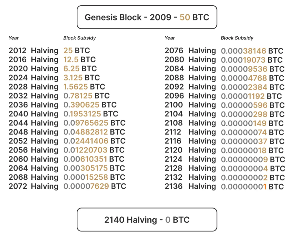 The full Bitcoin halving schedule, from 50 BTC in 2009 down to 0 by 2140.