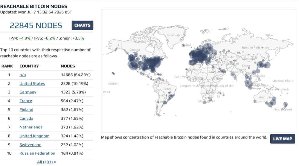 The number of Bitcoin nodes running worldwide.